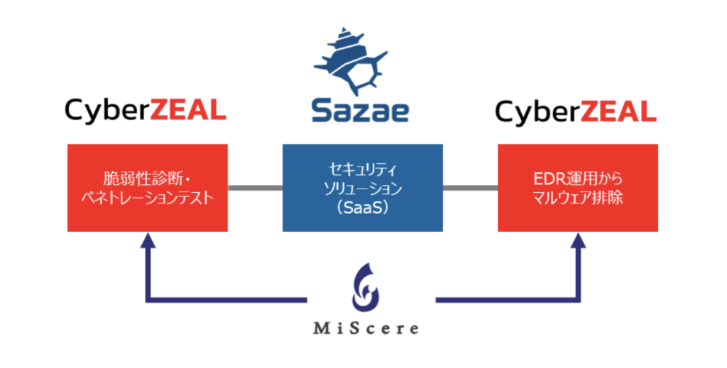 Cyberzeal、MiScere、SazaeJapan